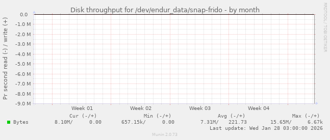 Disk throughput for /dev/endur_data/snap-frido