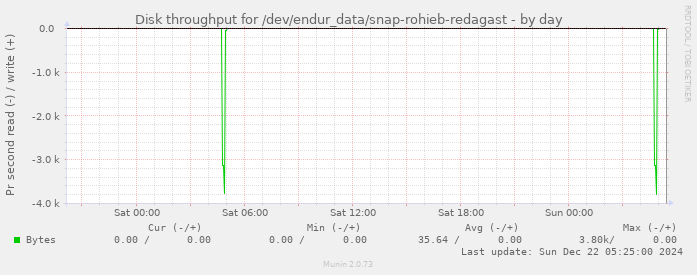 Disk throughput for /dev/endur_data/snap-rohieb-redagast