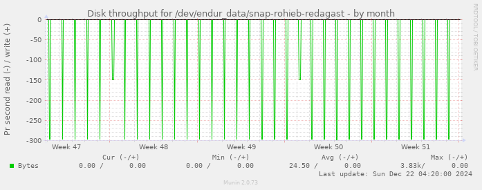 Disk throughput for /dev/endur_data/snap-rohieb-redagast