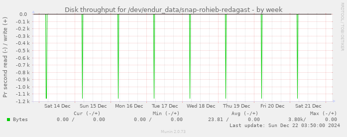 Disk throughput for /dev/endur_data/snap-rohieb-redagast