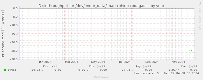 Disk throughput for /dev/endur_data/snap-rohieb-redagast