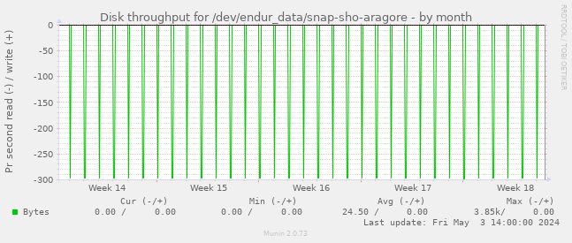 Disk throughput for /dev/endur_data/snap-sho-aragore