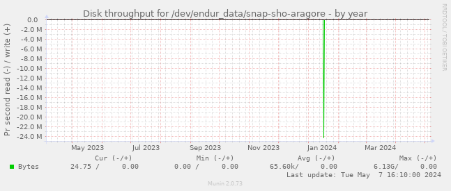 Disk throughput for /dev/endur_data/snap-sho-aragore