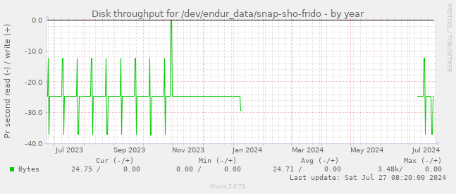 Disk throughput for /dev/endur_data/snap-sho-frido