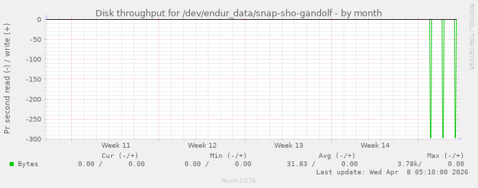 Disk throughput for /dev/endur_data/snap-sho-gandolf