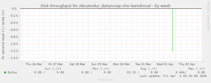Disk throughput for /dev/endur_data/snap-sho-laendroval