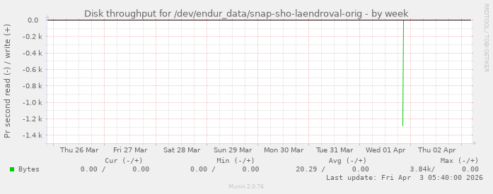 Disk throughput for /dev/endur_data/snap-sho-laendroval-orig