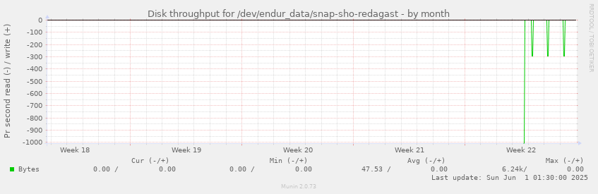 Disk throughput for /dev/endur_data/snap-sho-redagast