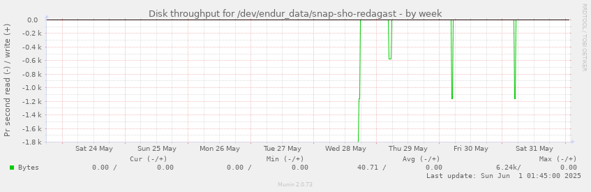Disk throughput for /dev/endur_data/snap-sho-redagast