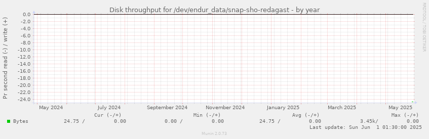 Disk throughput for /dev/endur_data/snap-sho-redagast