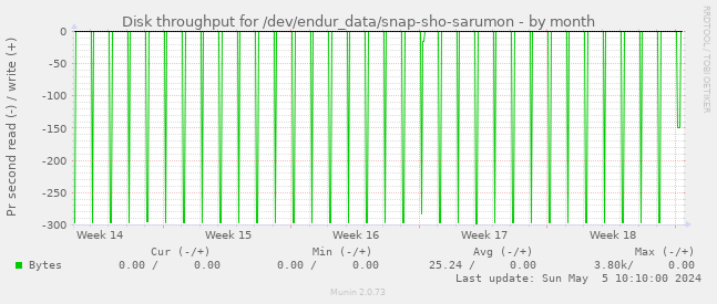 Disk throughput for /dev/endur_data/snap-sho-sarumon