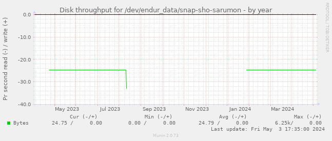 Disk throughput for /dev/endur_data/snap-sho-sarumon