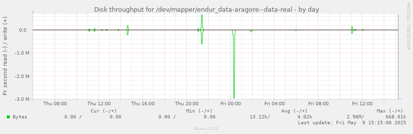 Disk throughput for /dev/mapper/endur_data-aragore--data-real