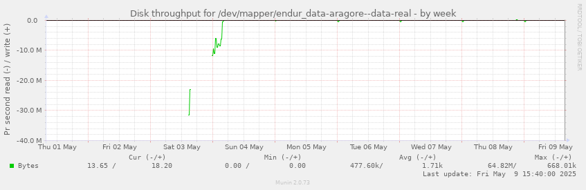 Disk throughput for /dev/mapper/endur_data-aragore--data-real