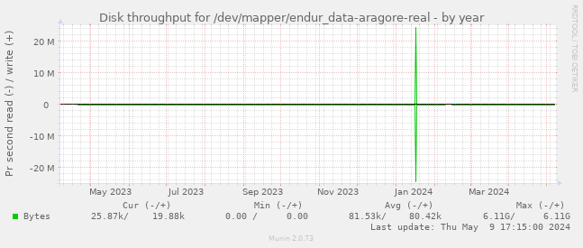 Disk throughput for /dev/mapper/endur_data-aragore-real