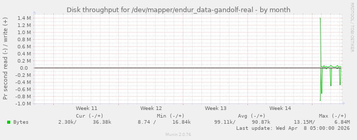 Disk throughput for /dev/mapper/endur_data-gandolf-real
