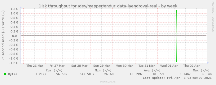 Disk throughput for /dev/mapper/endur_data-laendroval-real