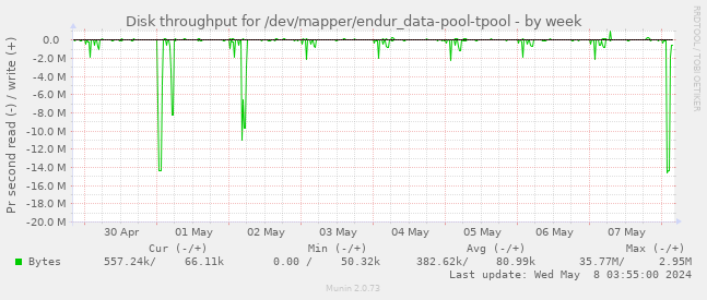 Disk throughput for /dev/mapper/endur_data-pool-tpool