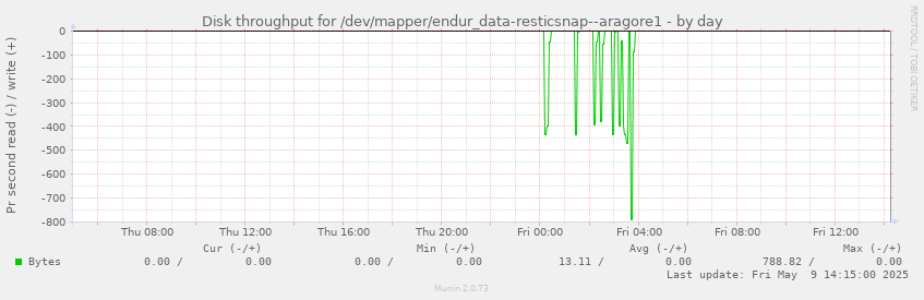 Disk throughput for /dev/mapper/endur_data-resticsnap--aragore1