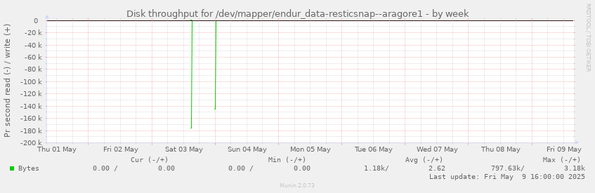Disk throughput for /dev/mapper/endur_data-resticsnap--aragore1