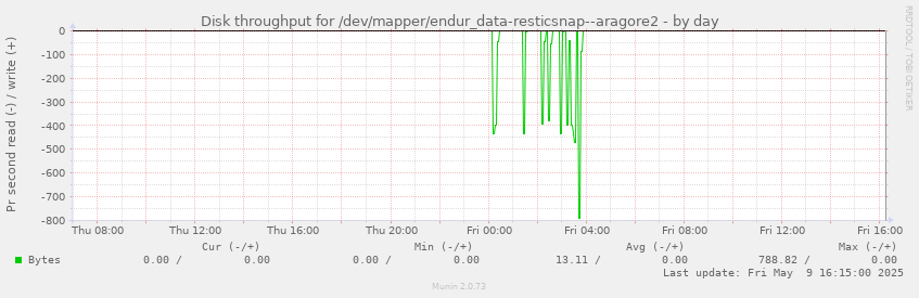 Disk throughput for /dev/mapper/endur_data-resticsnap--aragore2