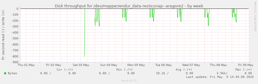 Disk throughput for /dev/mapper/endur_data-resticsnap--aragore2