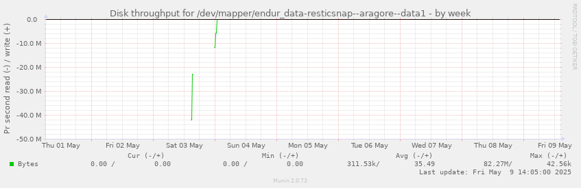Disk throughput for /dev/mapper/endur_data-resticsnap--aragore--data1