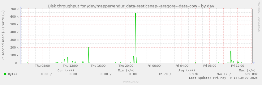 Disk throughput for /dev/mapper/endur_data-resticsnap--aragore--data-cow