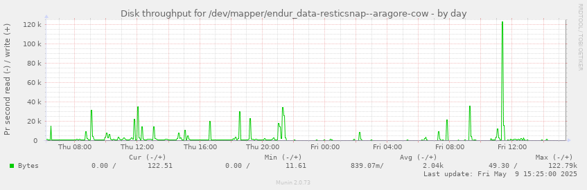 Disk throughput for /dev/mapper/endur_data-resticsnap--aragore-cow