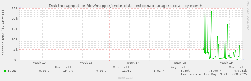 monthly graph