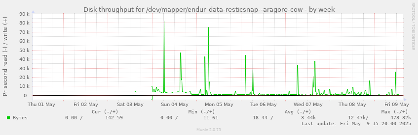 Disk throughput for /dev/mapper/endur_data-resticsnap--aragore-cow