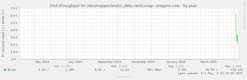 yearly graph