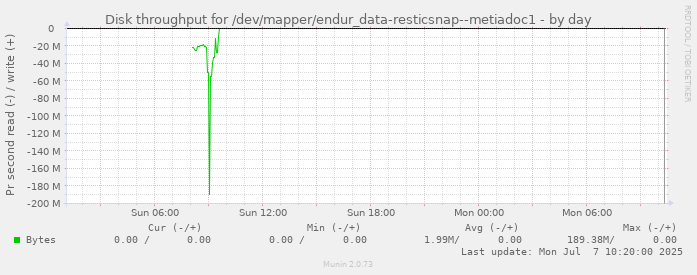 daily graph