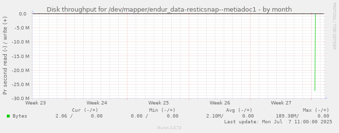 monthly graph