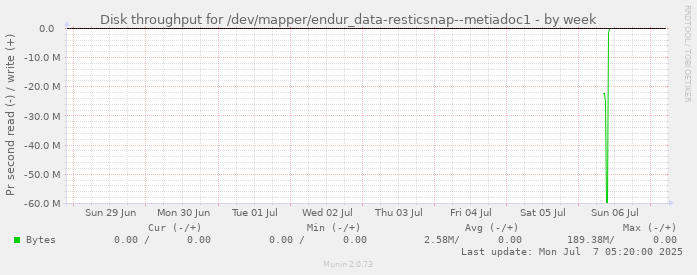Disk throughput for /dev/mapper/endur_data-resticsnap--metiadoc1