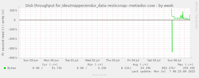 Disk throughput for /dev/mapper/endur_data-resticsnap--metiadoc-cow