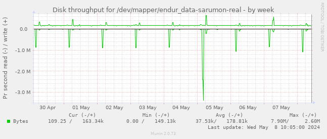Disk throughput for /dev/mapper/endur_data-sarumon-real