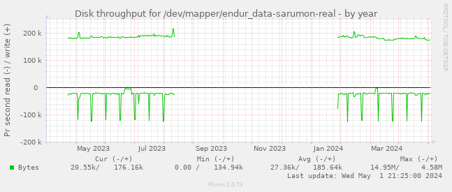 Disk throughput for /dev/mapper/endur_data-sarumon-real