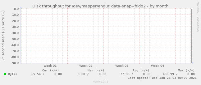 Disk throughput for /dev/mapper/endur_data-snap--frido2