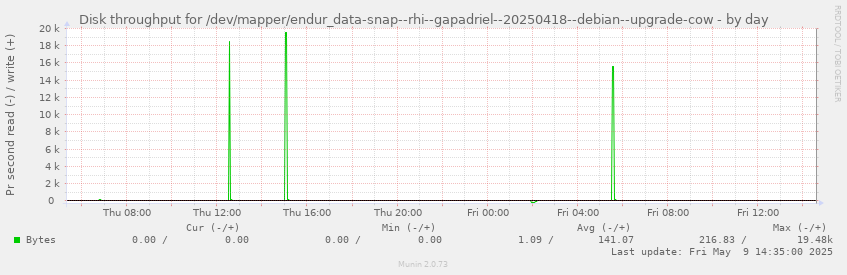 Disk throughput for /dev/mapper/endur_data-snap--rhi--gapadriel--20250418--debian--upgrade-cow