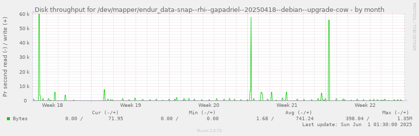 Disk throughput for /dev/mapper/endur_data-snap--rhi--gapadriel--20250418--debian--upgrade-cow
