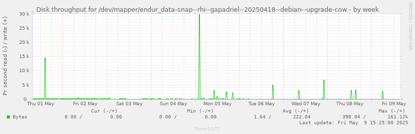 Disk throughput for /dev/mapper/endur_data-snap--rhi--gapadriel--20250418--debian--upgrade-cow