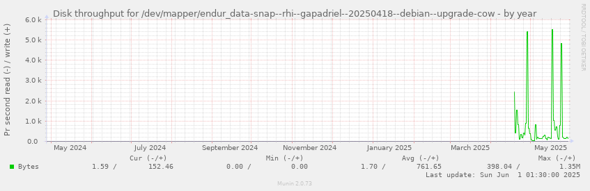 Disk throughput for /dev/mapper/endur_data-snap--rhi--gapadriel--20250418--debian--upgrade-cow