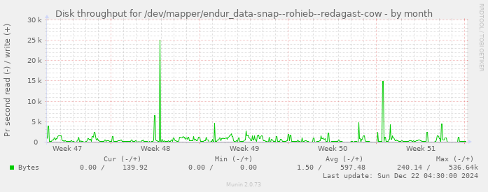 Disk throughput for /dev/mapper/endur_data-snap--rohieb--redagast-cow