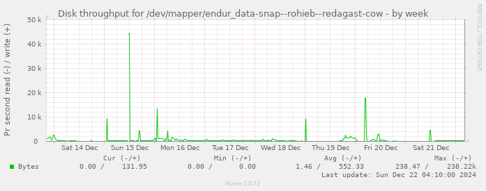 Disk throughput for /dev/mapper/endur_data-snap--rohieb--redagast-cow