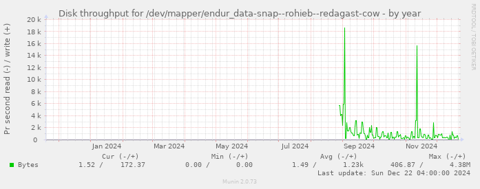 Disk throughput for /dev/mapper/endur_data-snap--rohieb--redagast-cow