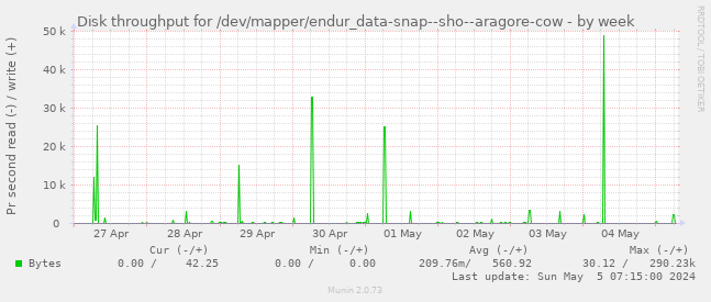 Disk throughput for /dev/mapper/endur_data-snap--sho--aragore-cow