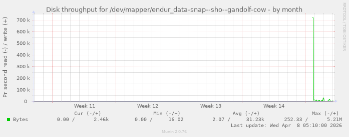 Disk throughput for /dev/mapper/endur_data-snap--sho--gandolf-cow