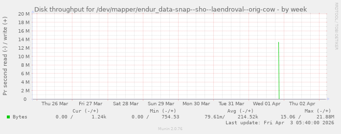Disk throughput for /dev/mapper/endur_data-snap--sho--laendroval--orig-cow