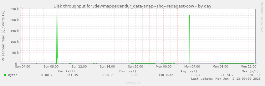 Disk throughput for /dev/mapper/endur_data-snap--sho--redagast-cow